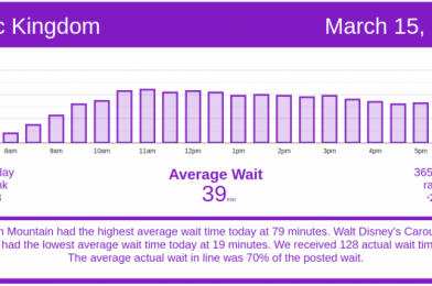 Crowds Return – Disney World wait times for Monday, March 15, 2021