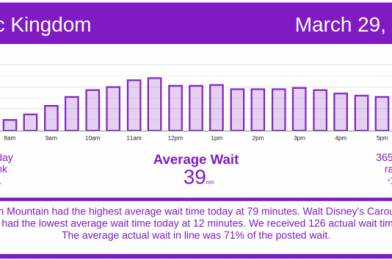 High Waits at Magic Kingdom & EPCOT – Disney World Wait Times for Monday, March 29, 2021