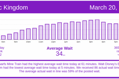 Moderate Crowds – Disney World Wait Times for Saturday, March 20, 2021