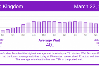 Magic Kingdom and EPCOT Busy – Disney World Wait Times for Monday, March 22, 2021