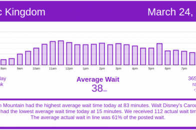 One of the Busiest Days of the Past Year – Disney World Wait Times for Wednesday, March 24, 2021