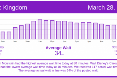 Next Round of Spring Break Begins – Disney World Wait Times for Sunday, March 28, 2021