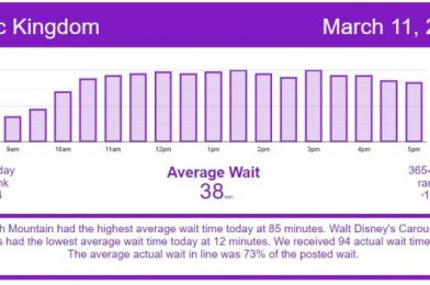 Spring Break Crowds Continue – Disney World Wait Times for Thursday, March 11, 2021