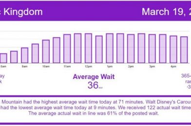 A Slightly Calmer Day – Disney World Wait Times for Friday, March 19, 2021