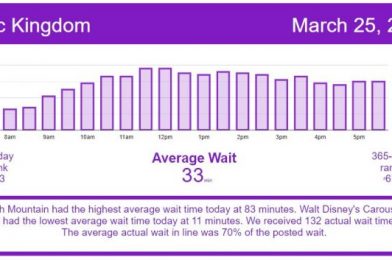 Spring Break Slow Down – Disney World Wait Times for Thursday, March 25, 2021