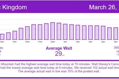 Slow End to the Week – Disney World Wait Times for Friday, March 26, 2021