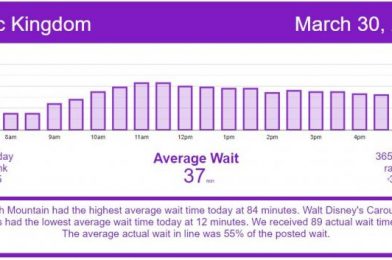 EPCOT and Magic Kingdom Lead the Way – Disney World Wait Times for Tuesday, March 30, 2021