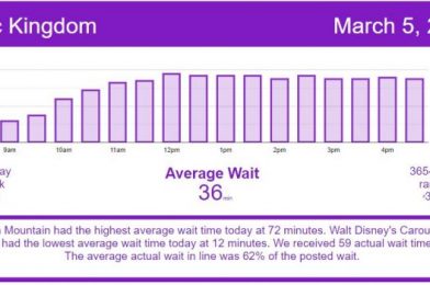 Nice Weather, Decent Crowds – Disney World Wait Times for Friday, March 5, 2021