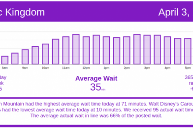 Not Bad Holiday Crowds – Disney World Wait Times for Saturday, April 3, 2021