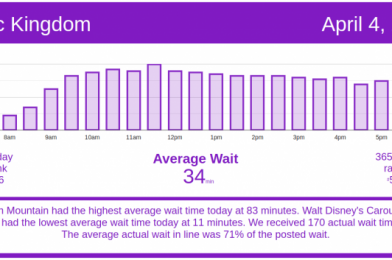 Great Day to Be in The Parks! – Disney World Wait Times for Sunday, April 4, 2021