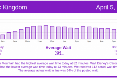 Crowds Flock to MK, EPCOT | Disney World Wait Times for Monday, April 5, 2021