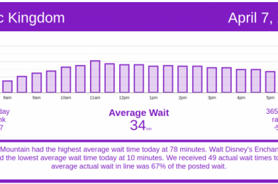 Easter Crowds Ebb – Disney World Wait Times for Wednesday, April 7, 2021