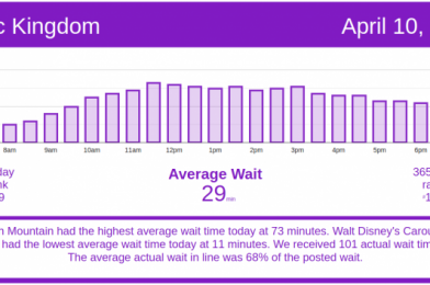 Lowest Waits in a Month – Disney World Crowds for Saturday, April 10, 2021