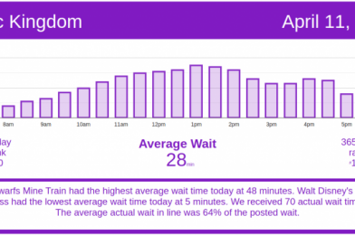 Rain Keeps Crowds Away – Disney World Wait Times for Sunday, April 11, 2021