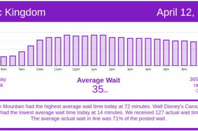 Crowds Return to Magic Kingdom – Disney World Wait Times for Monday, April 12, 2021