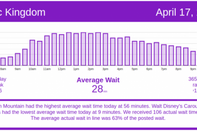 Disney World wait times for Saturday, April 17, 2021