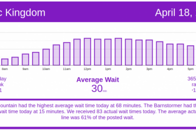 Post-holiday lull continues – Disney World wait times for Sunday, April 18, 2021