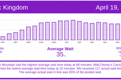 Moderate Crowds: Disney World Wait Times for Monday, April 19, 2021