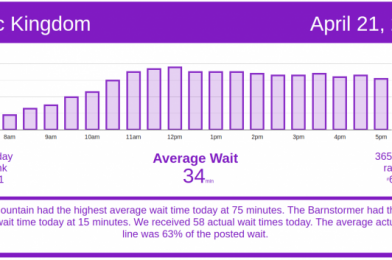 Moderate Park Crowds – Disney World Wait Times for Wednesday, April 21, 2021