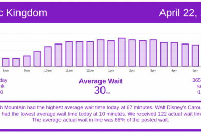 Disney World Wait Times for Thursday, April 22, 2021