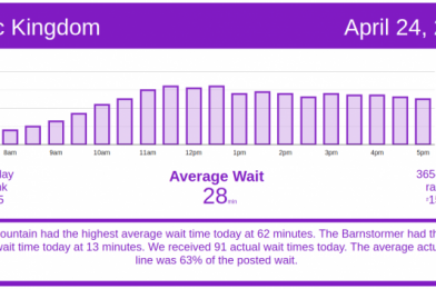 A Slow Saturday – Disney World Wait Times for April 24, 2021