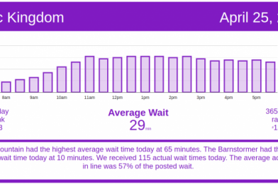 Week Ends With Low Crowds – Disney World Wait Times for Sunday, April 25, 2021