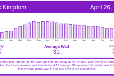 Disney World wait times for Monday, April 26, 2021