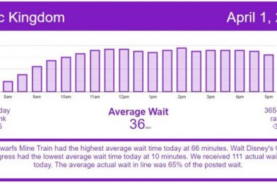 No Jokes It’s Not Awful in the Parks – Disney World Wait Times for Thursday, April 1, 2021