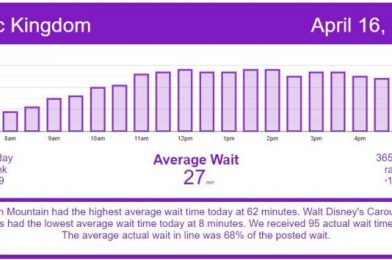 Lowest Wait Times of the Past Month – Disney World Wait Times for Friday, April 16, 2021