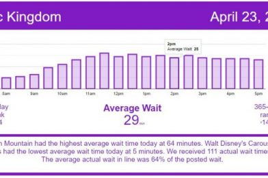 A Great Day All Around – Disney World Wait Times for Friday, April 23, 2021