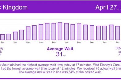 Things Are Picking Up – Disney World Wait Times for Tuesday, April 27, 2021