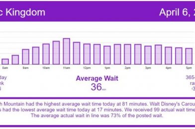 Fairly Busy Day – Disney World Wait Times for Tuesday, April 6, 2021