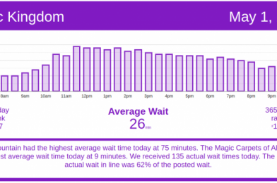 Weekend off to slow start – Disney World wait times for Saturday, May 1, 2021