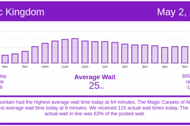 Slow Weekend Ends – Disney World Wait Times for Sunday, May 2, 2021