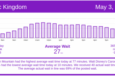 Moderate Crowds Kick Off the Week – Disney World Wait Times for Monday, May 3, 2021