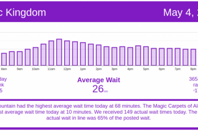 Disney World Wait Times for May 4, 2021