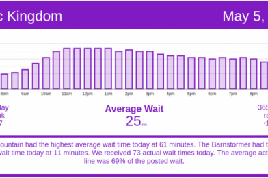 EPCOT busiest park on Cinco de Mayo – Disney World wait times for Wednesday, May 5, 2021