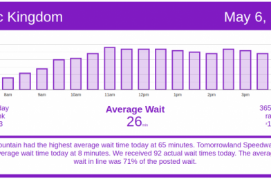 Things Pick Up at Animal Kingdom & EPCOT – Disney World Wait Times for Thursday, May 6, 2021