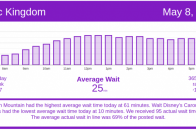 Animal Kingdom Wait Times are Bananas – Disney World crowds for Saturday, May 8, 2021