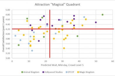 Disney Attraction Satisfaction vs Wait