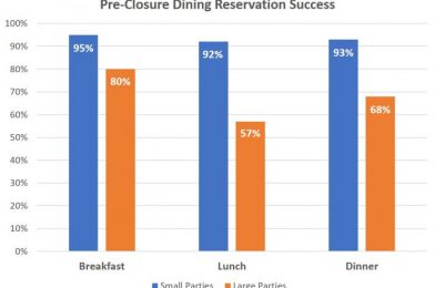 By The Numbers: Dining Reservations for Large Parties