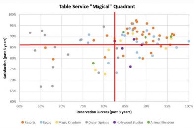 Disney Dining Satisfaction vs Accessibility