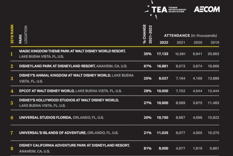 Theme Park Attendance up 32 in 2022 With Magic Kingdom at Top Disney