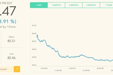 Disney Stock Closes at Lowest Point in Nearly Nine Years