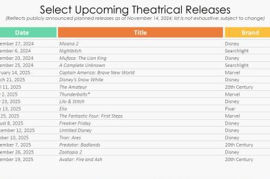 Disney Reveals List of Select Upcoming Theatrical Releases Going into 2025